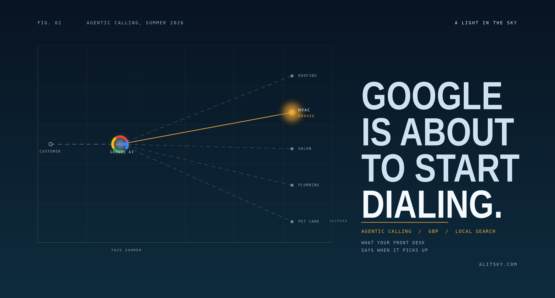 Diagram of Google AI placing a call and booking an HVAC business while other trades are skipped: agentic calling, summer 2026