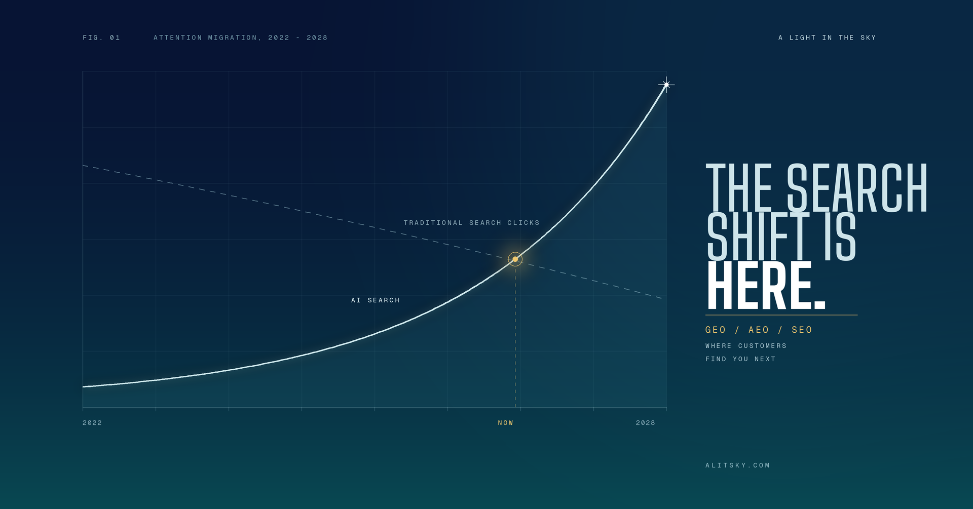 Chart of attention migration 2022 to 2028: AI search rising as traditional search clicks decline — the search shift is here